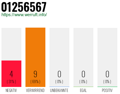 Rufnummer 01256567 Telefonnummer 01256567