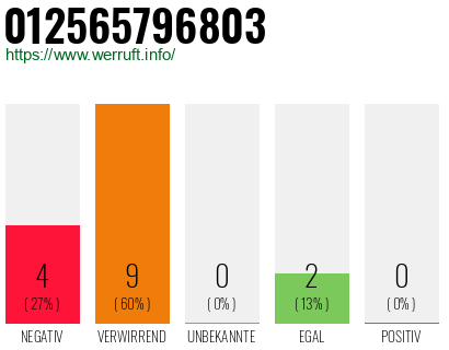 Rufnummer 012565796803 Telefonnummer 012565796803