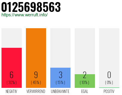 Rufnummer 0125698563 Telefonnummer 0125698563