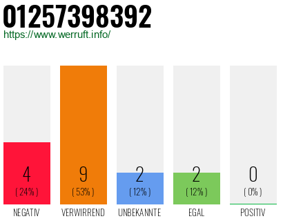 Rufnummer 01257398392 Telefonnummer 01257398392