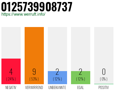 Rufnummer 0125739908737 Telefonnummer 0125739908737