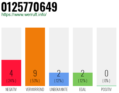 Rufnummer 0125770649 Telefonnummer 0125770649