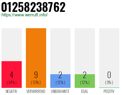 Rufnummer 01258238762 Telefonnummer 01258238762