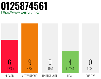 Rufnummer 0125874561 Telefonnummer 0125874561