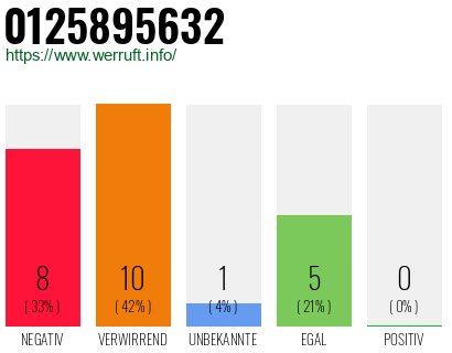 Rufnummer 0125895632 Telefonnummer 0125895632