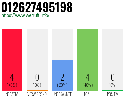 Rufnummer 012627495198 Telefonnummer 012627495198