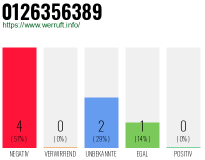 Rufnummer 0126356389 Telefonnummer 0126356389