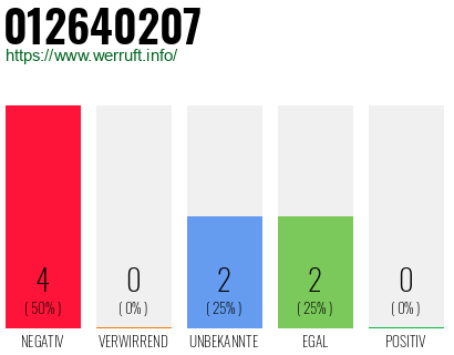 Rufnummer 012640207 Telefonnummer 012640207