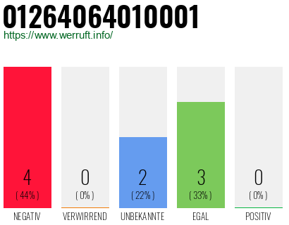 Rufnummer 01264064010001 Telefonnummer 01264064010001