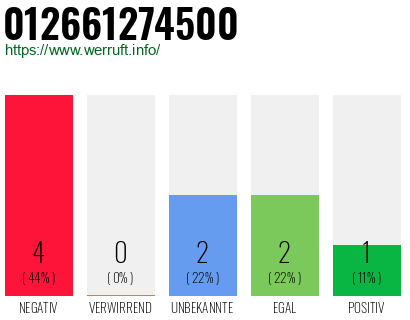 Rufnummer 012661274500 Telefonnummer 012661274500