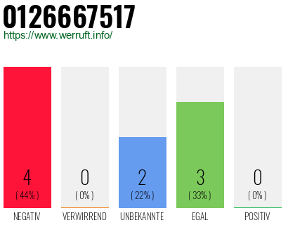 Rufnummer 0126667517 Telefonnummer 0126667517