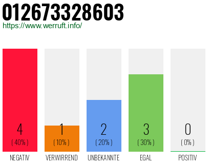 Rufnummer 012673328603 Telefonnummer 012673328603