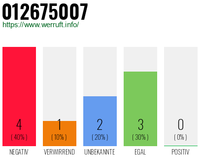 Rufnummer 012675007 Telefonnummer 012675007