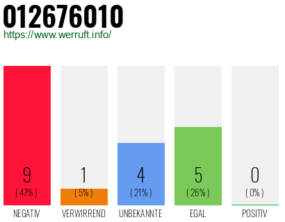 Rufnummer 012676010 Telefonnummer 012676010