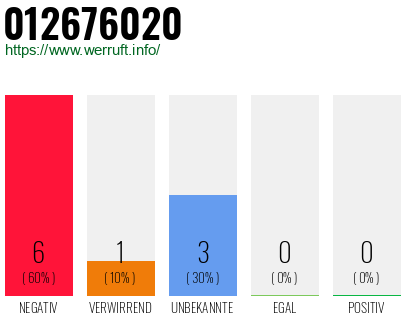 Rufnummer 012676020 Telefonnummer 012676020