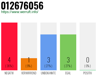 Rufnummer 012676056 Telefonnummer 012676056