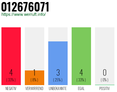 Rufnummer 012676071 Telefonnummer 012676071