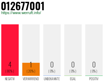 Rufnummer 012677001 Telefonnummer 012677001