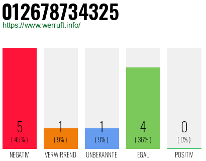 Rufnummer 012678734325 Telefonnummer 012678734325