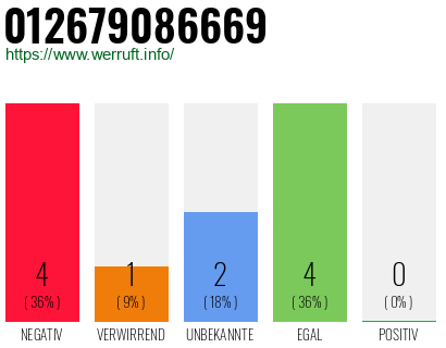 Rufnummer 012679086669 Telefonnummer 012679086669