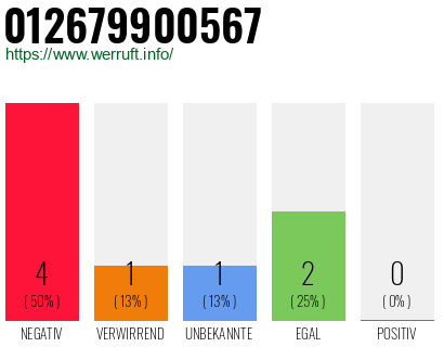 Rufnummer 012679900567 Telefonnummer 012679900567