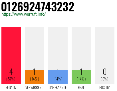 Rufnummer 0126924743232 Telefonnummer 0126924743232
