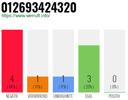 Rufnummer 012693424320 Telefonnummer 012693424320