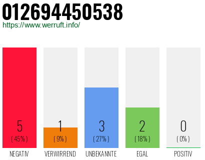 Rufnummer 012694450538 Telefonnummer 012694450538