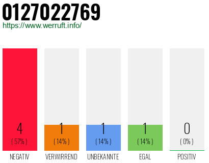 Rufnummer 0127022769 Telefonnummer 0127022769