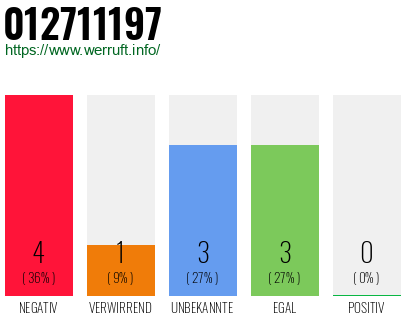 Rufnummer 012711197 Telefonnummer 012711197