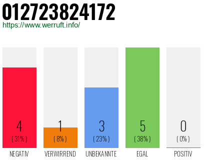 Rufnummer 012723824172 Telefonnummer 012723824172