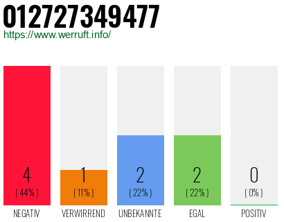 Rufnummer 012727349477 Telefonnummer 012727349477