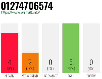 Rufnummer 01274706574 Telefonnummer 01274706574