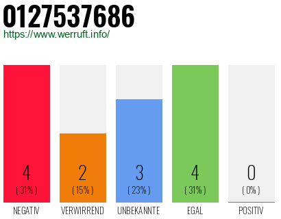 Rufnummer 0127537686 Telefonnummer 0127537686