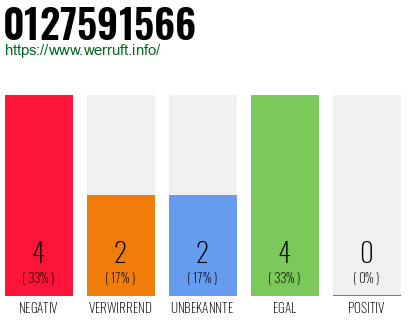 Rufnummer 0127591566 Telefonnummer 0127591566