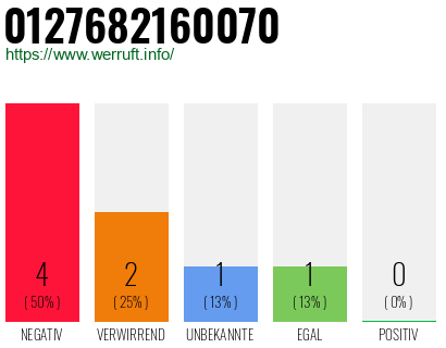 Rufnummer 0127682160070 Telefonnummer 0127682160070