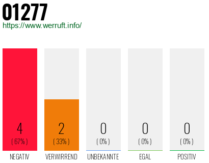 Rufnummer 01277 Telefonnummer 01277