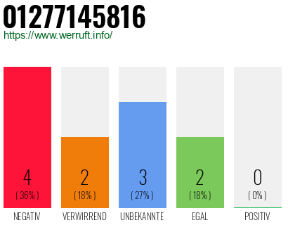 Rufnummer 01277145816 Telefonnummer 01277145816