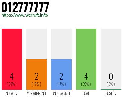 Rufnummer 012777777 Telefonnummer 012777777