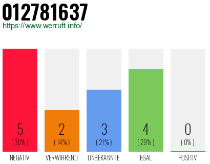 Rufnummer 012781637 Telefonnummer 012781637