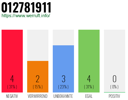 Rufnummer 012781911 Telefonnummer 012781911