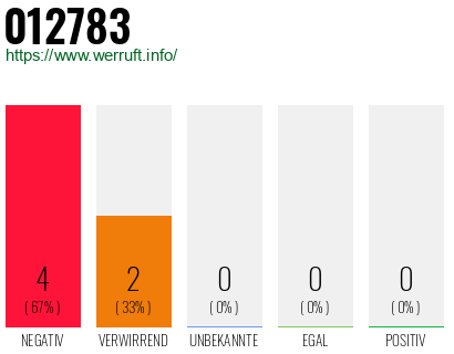 Rufnummer 012783 Telefonnummer 012783