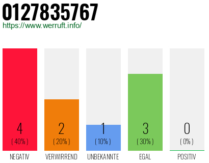 Rufnummer 0127835767 Telefonnummer 0127835767