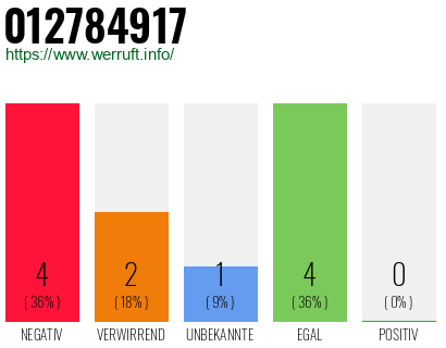 Rufnummer 012784917 Telefonnummer 012784917