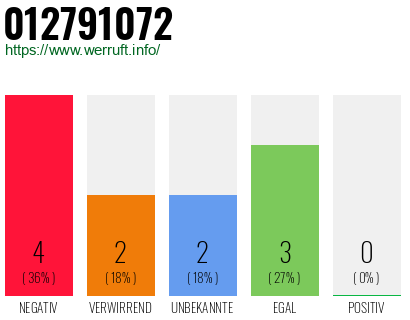 Rufnummer 012791072 Telefonnummer 012791072