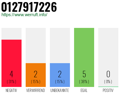 Rufnummer 0127917226 Telefonnummer 0127917226