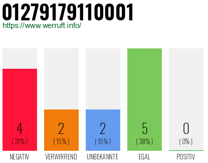 Rufnummer 01279179110001 Telefonnummer 01279179110001