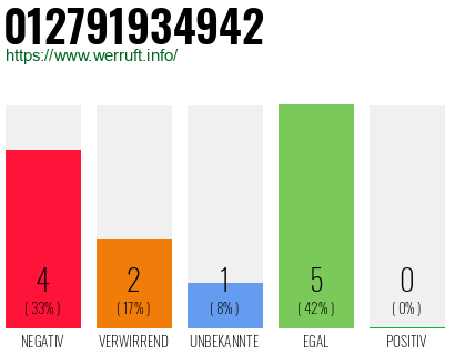 Rufnummer 012791934942 Telefonnummer 012791934942