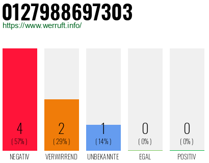 Rufnummer 0127988697303 Telefonnummer 0127988697303
