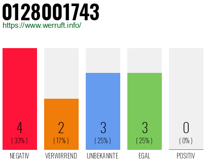 Rufnummer 0128001743 Telefonnummer 0128001743